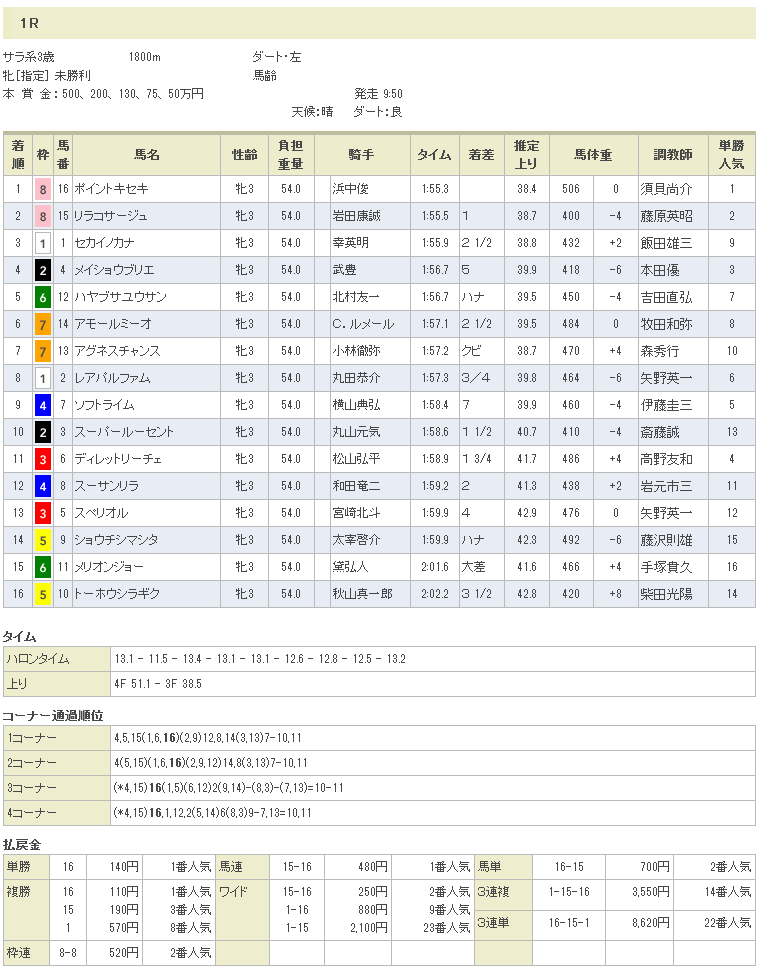 ポイントキセキ初勝利