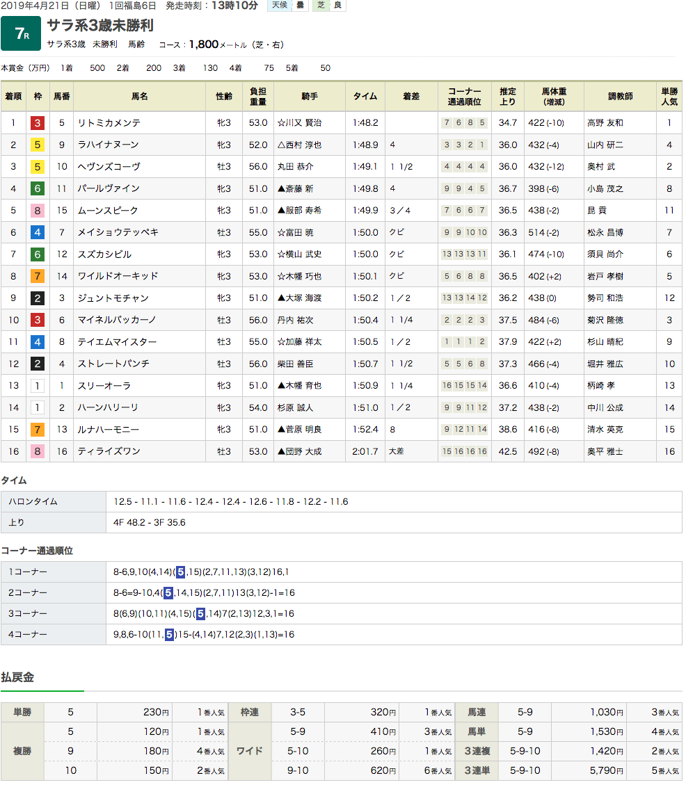 リトミカメンテが初勝利。オルフェーヴル産駒はJRA 通算100勝に