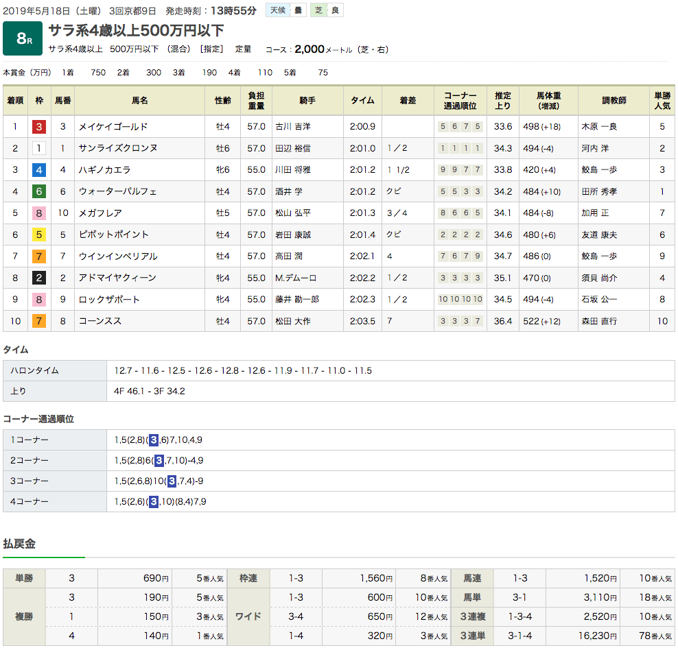 1年ぶりも何のその。メイケイゴールド（メジロマックイーン孫世代、母ヒカルカリーナ）が2勝目