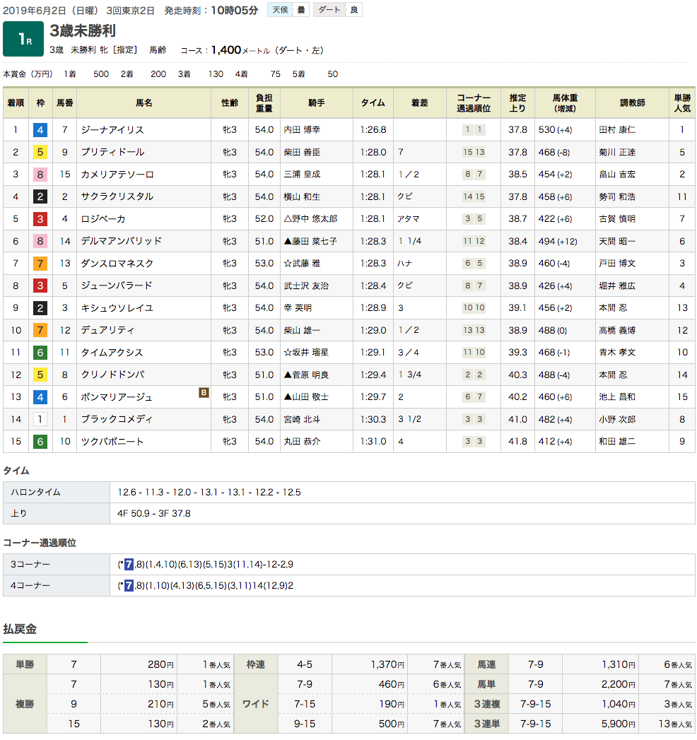 ジーナアイリス（メジロマックイーン孫世代、母ディアジーナ）が圧勝で初勝利