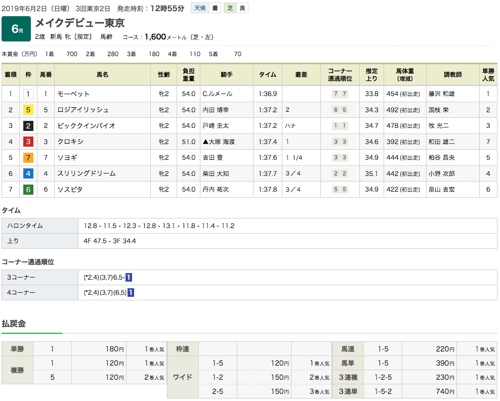 モーベット（オルフェーヴル産駒）が、世代2歳戦初出走を勝利で飾る