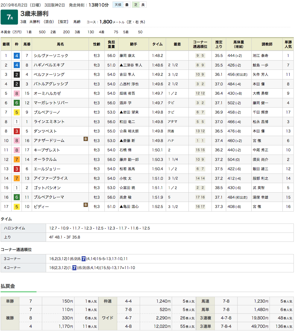 シルヴァーソニック（オルフェーヴル産駒）が2着続きにピリオド打って初勝利