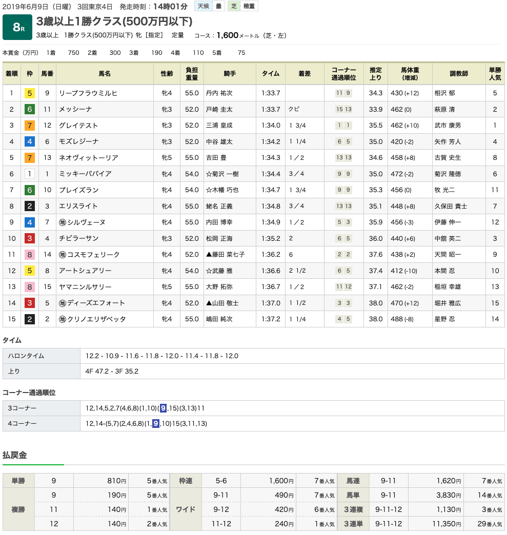 リープフラウミルヒ（メジロマックイーン曾孫世代、母ピノブラン）が一昨年以来となる勝利で2勝目