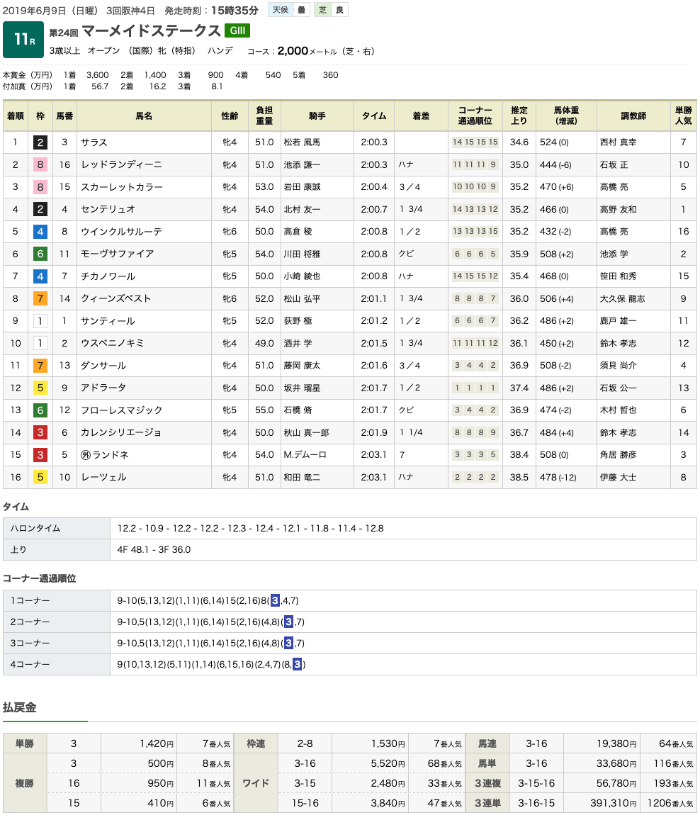 サラス（オルフェーヴル産駒）が後方からの大外一気強襲でマーメイドS(GIII)を制して、初重賞制覇