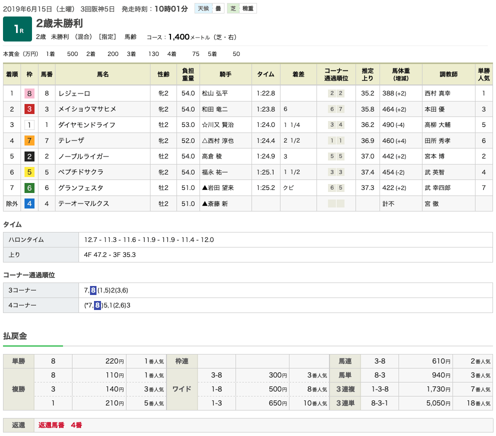 レジェーロ（メジロマックイーン曾孫世代、母ロックフェアレディ）が圧勝で初勝利