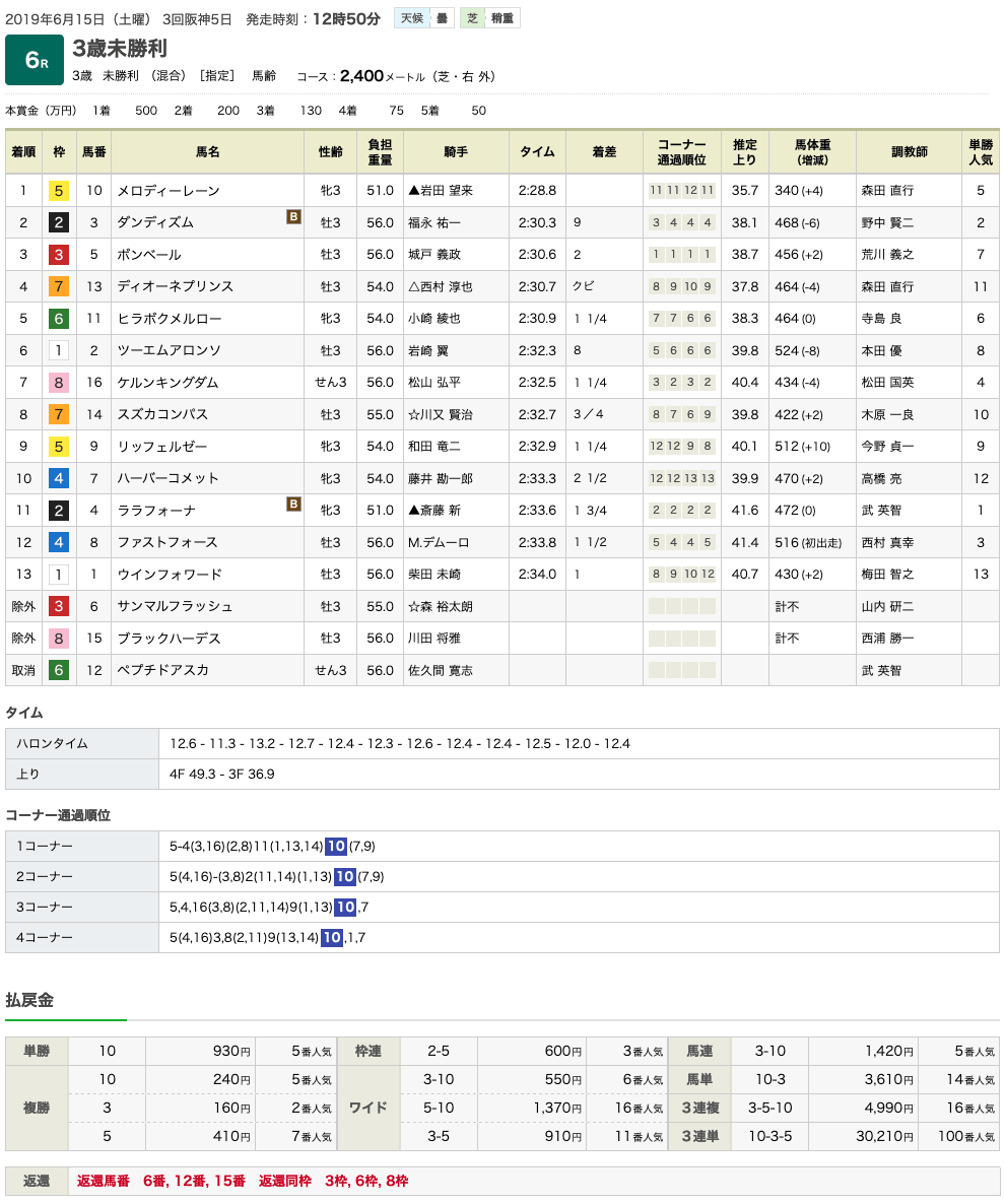 メロディーレーン（オルフェーヴル産駒）が最小馬体重優勝記録を更新しての初勝利