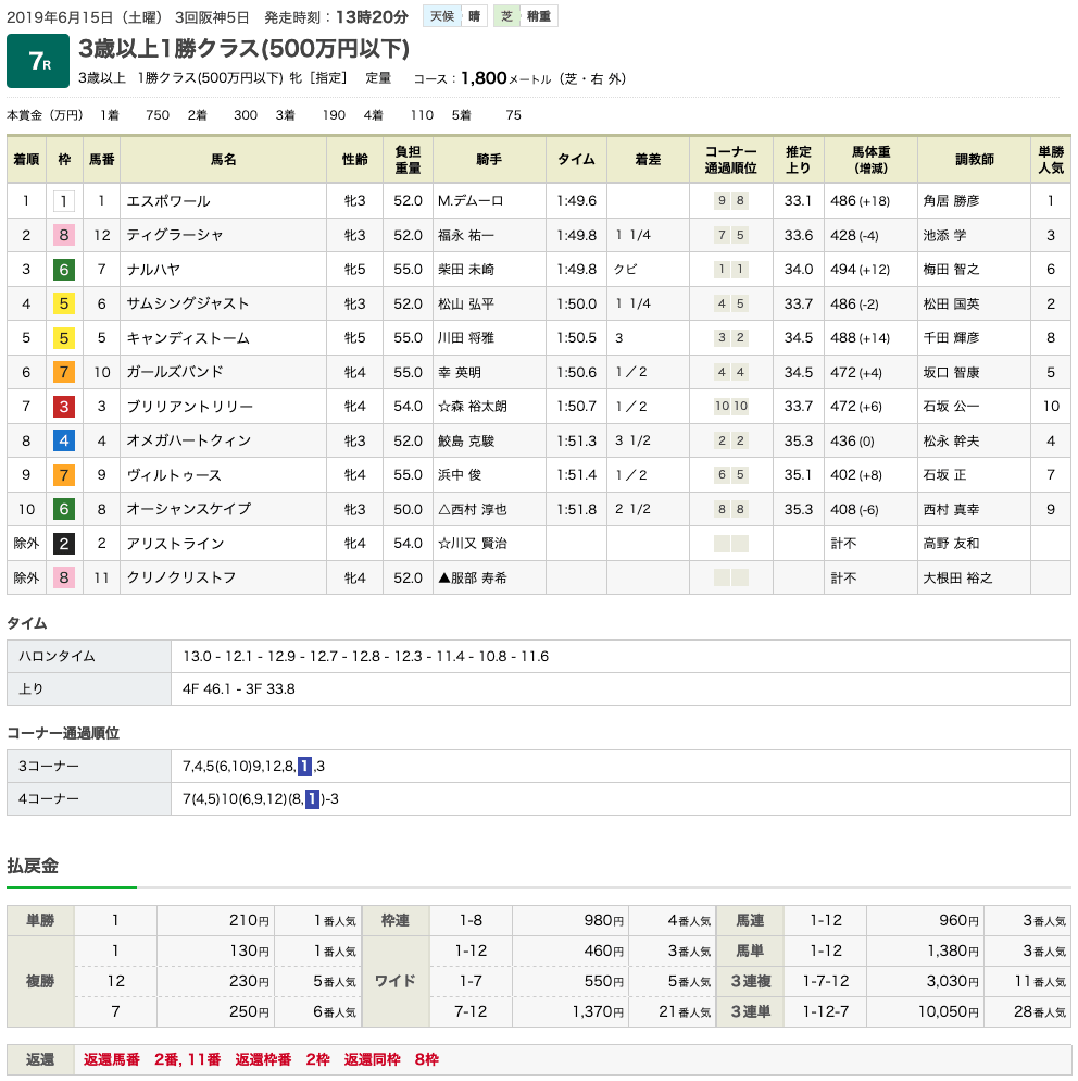 エスポワール（オルフェーヴル産駒）が休み明けを快勝