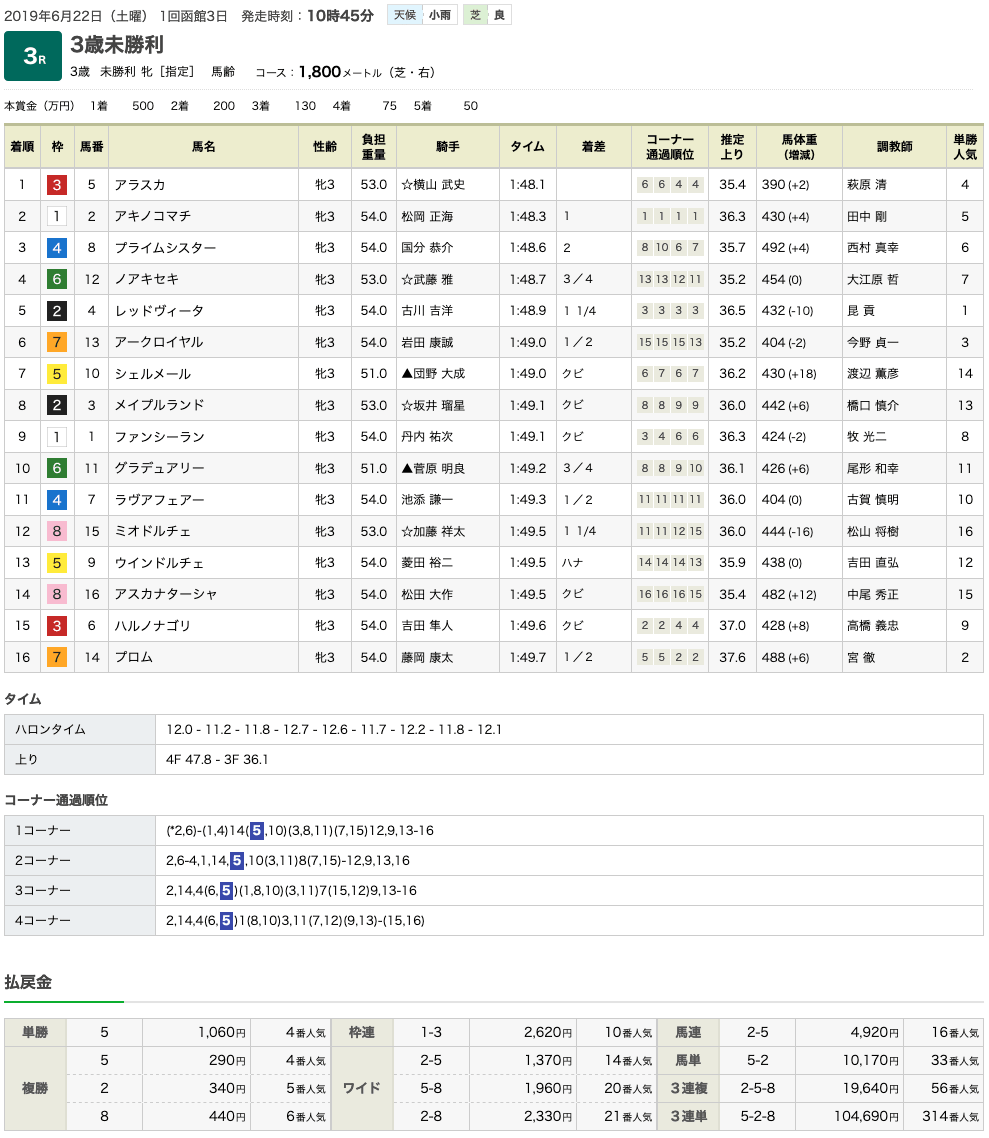 アラスカ（オルフェーヴル産駒）が初勝利