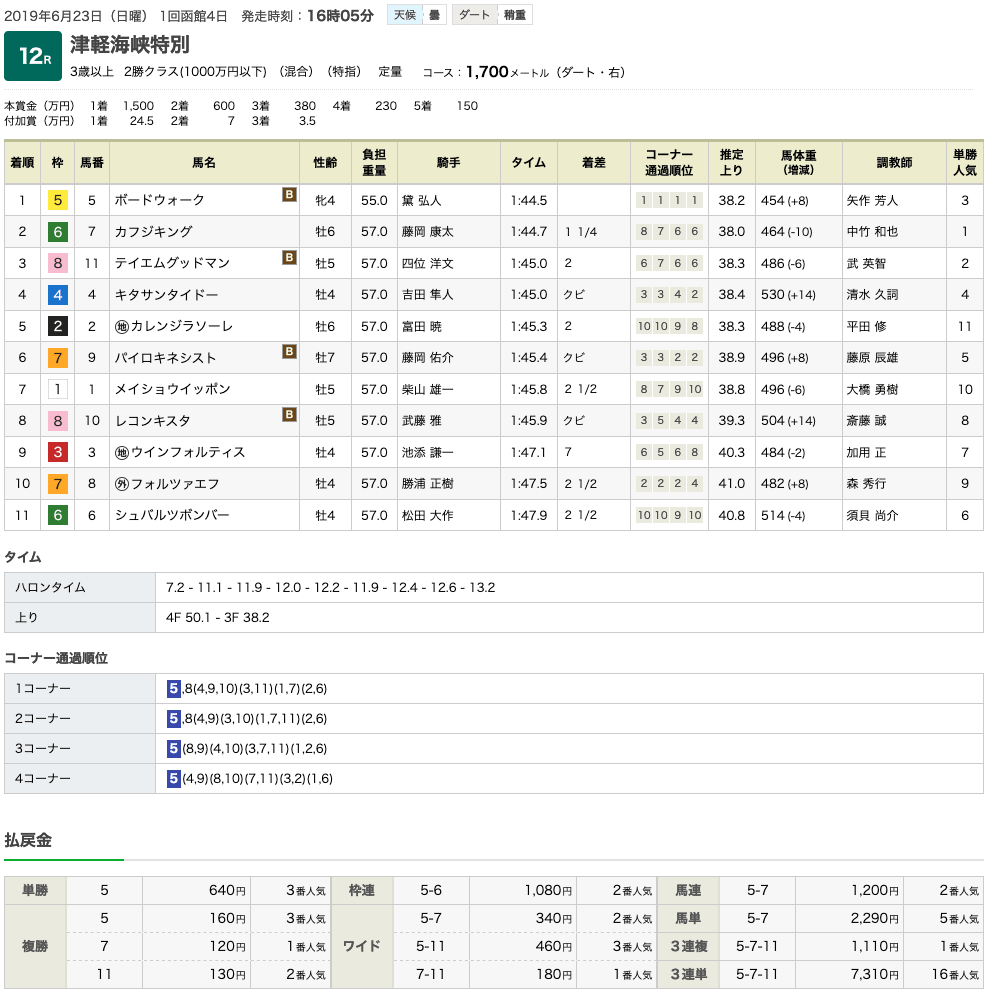 ボードウォーク（オルフェーヴル産駒）が、およそ10ヶ月の休みを挟んでの連勝