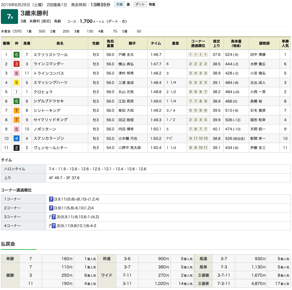 エクリリストワール（オルフェーヴル産駒）が圧巻の逃げ切りで初勝利