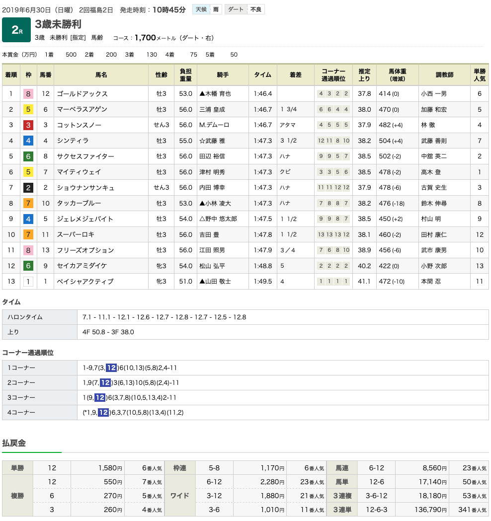 ゴールドアックス（オルフェーヴル産駒）が初勝利