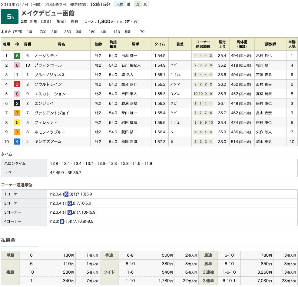 オーソリティ（オルフェーヴル産駒）が父の主戦、池添謙一を背に新馬勝ち