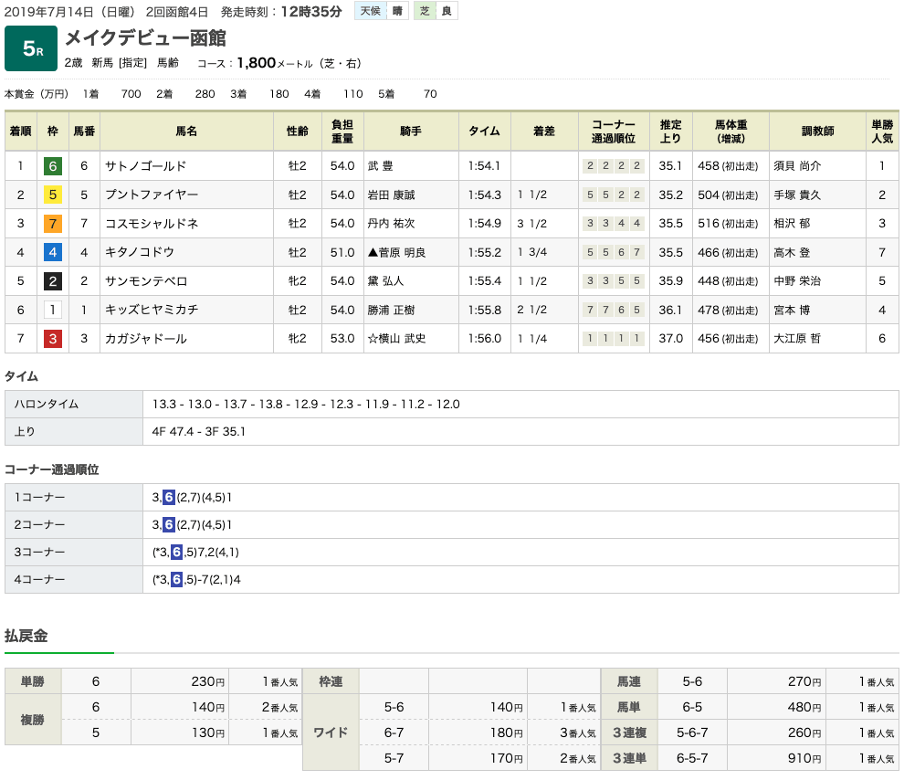 サトノゴールドがデビュー戦を快勝し、ゴールドシップがパパとしてはじめての勝利を手にする