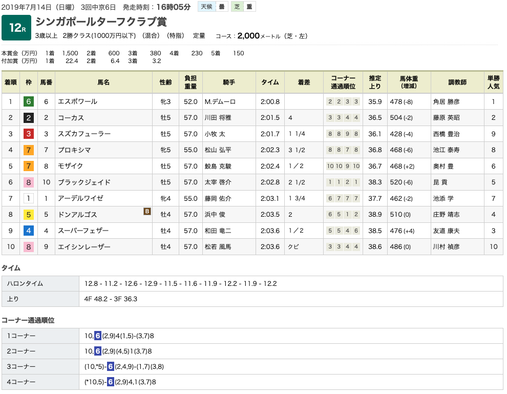 エスポワール（オルフェーヴル産駒）が連勝で3勝目。秋華賞へ大きく前進