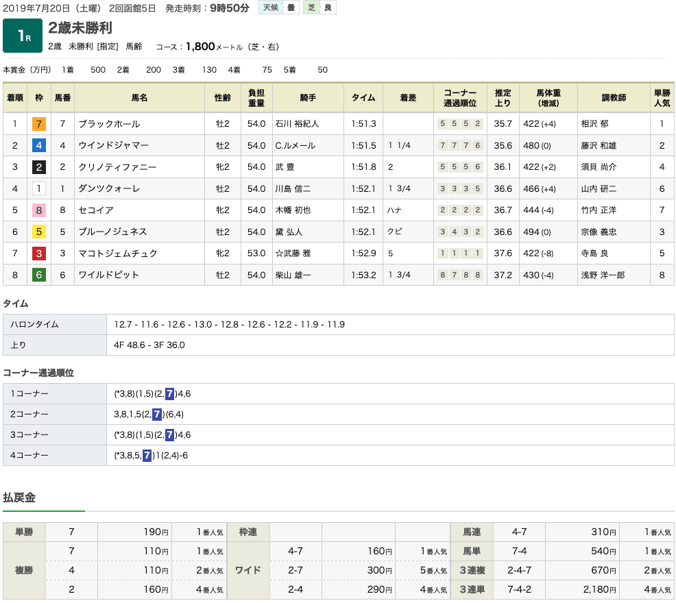 ブラックホール（ゴールドシップ産駒）が2戦目で勝ち上がり