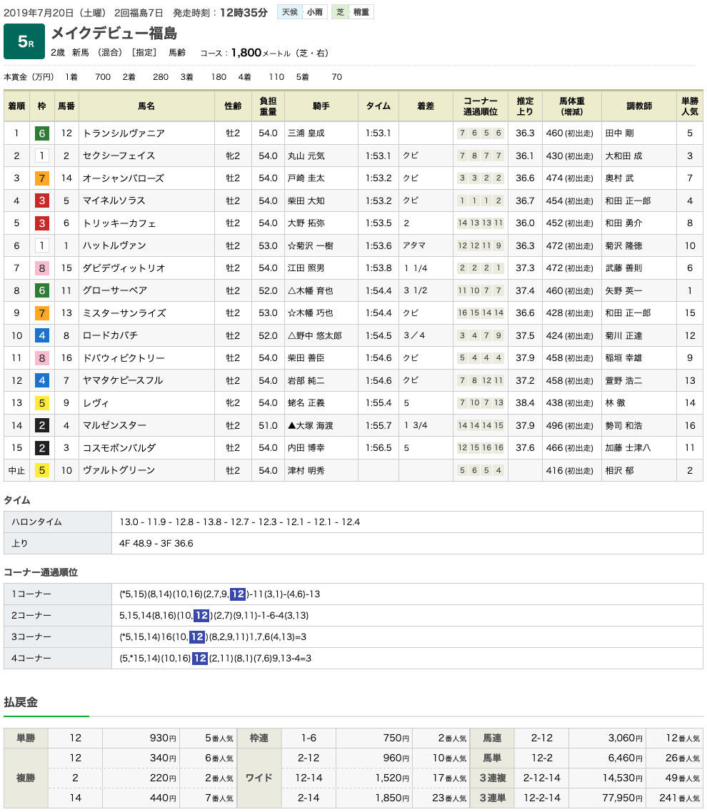 トランシルヴァニア（オルフェーヴル産駒）が競り合い制してデビュー勝ち