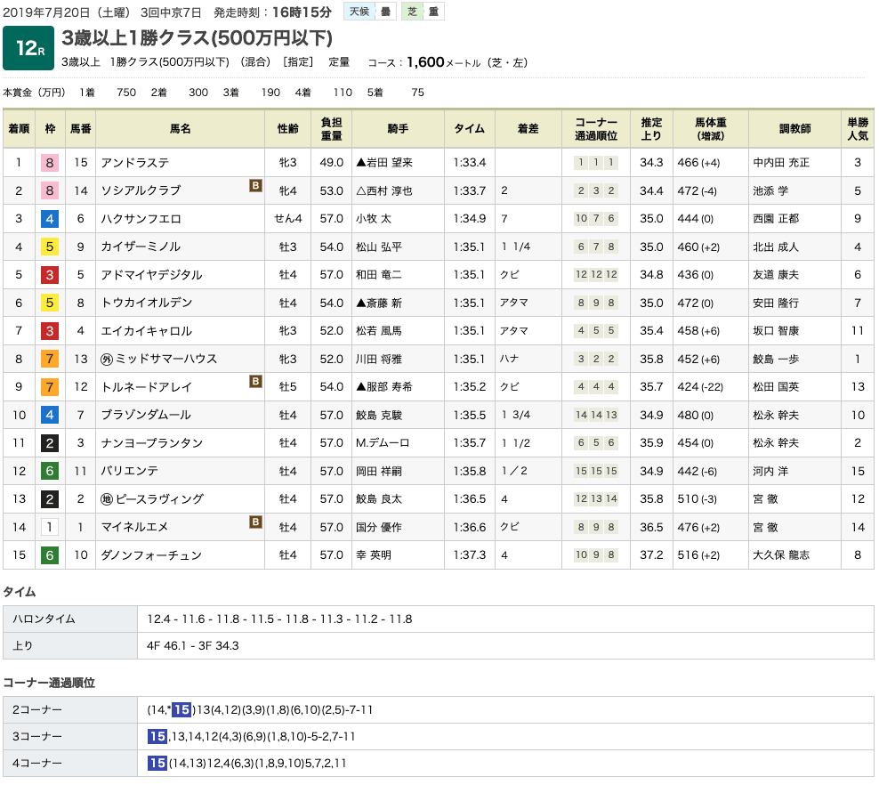 アンドラステ（オルフェーヴル産駒）が、半年ぶりも何のその。楽勝でデビュー2連勝