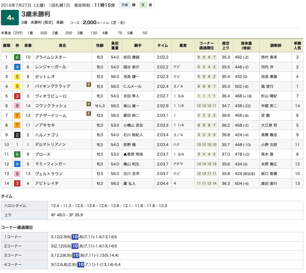 プライムシスター（メジロマックイーン曾孫世代、母ミラクルフラッグ）が待望の初勝利