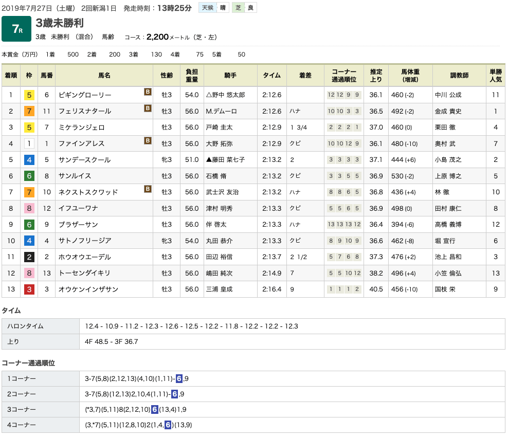 ビギングローリー（メジロマックイーン孫世代、母ムーンハウリング）が初勝利