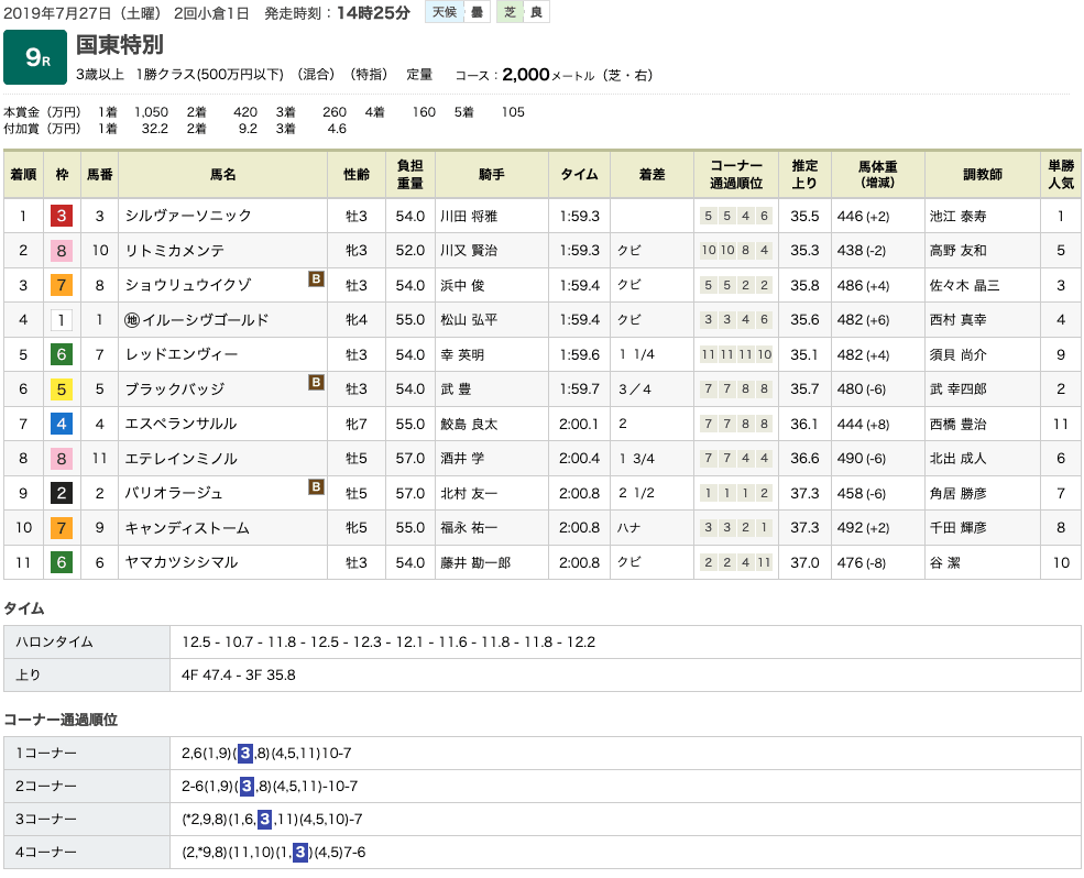 シルヴァーソニック（オルフェーヴル産駒）が連勝で2勝目。オルフェーヴル産駒はワン・ツー・スリーフィニッシュ