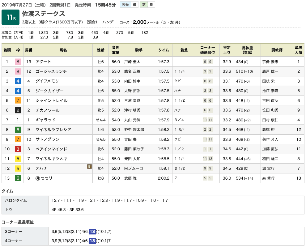 アクート（メジロマックイーン曾孫世代、母シャーペンエッジ）が、直線で突き抜けて待望の4勝目