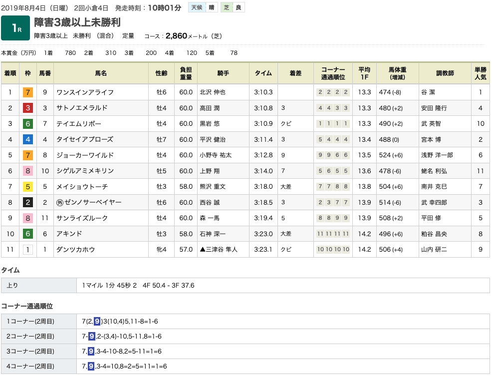 ワンスインアライフが障害戦初勝利。ドリームジャーニー産駒としてもジャンプ競争初白星