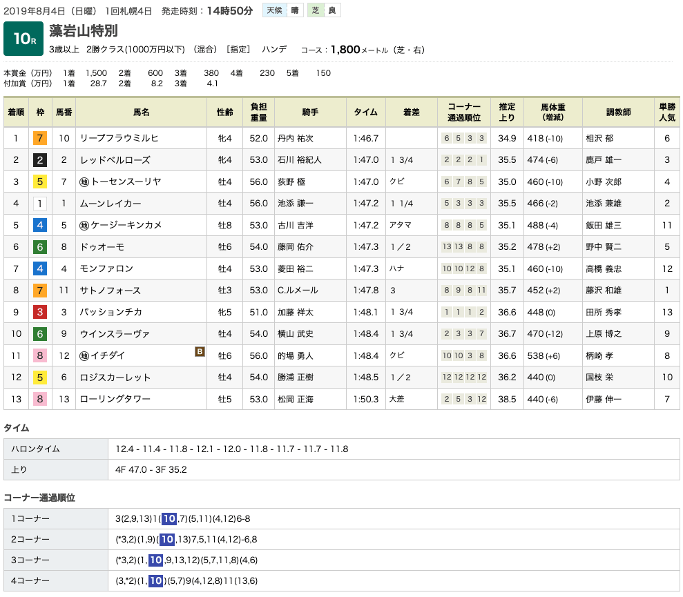 リープフラウミルヒ（メジロマックイーン曾孫世代、母ピノブラン）が3勝目