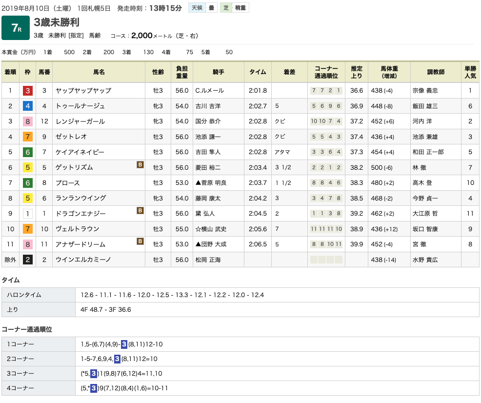 ヤップヤップヤップ（メジロマックイーン曾孫世代、母メジロマリアン）が待望の初勝利