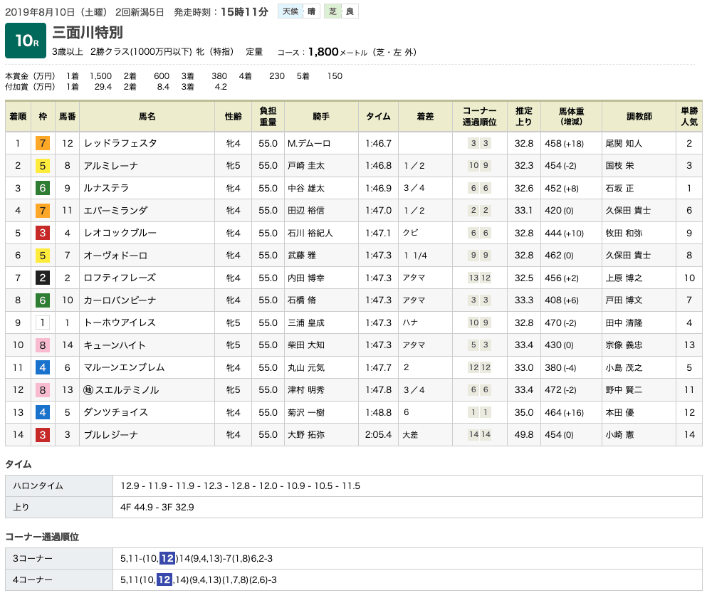 レッドラフェスタ（オルフェーヴル産駒）が3勝目