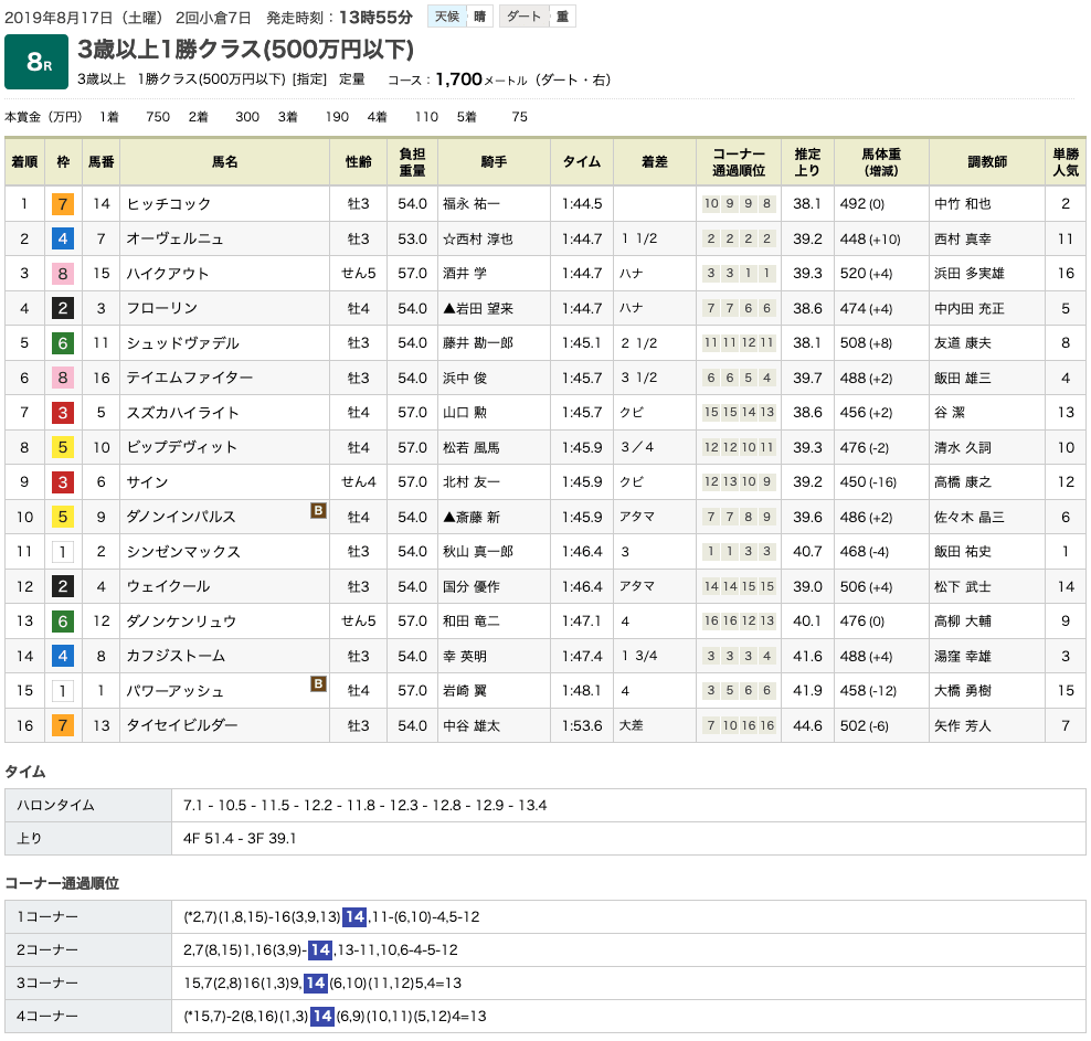 ヒッチコック（オルフェーヴル産駒）が2勝目