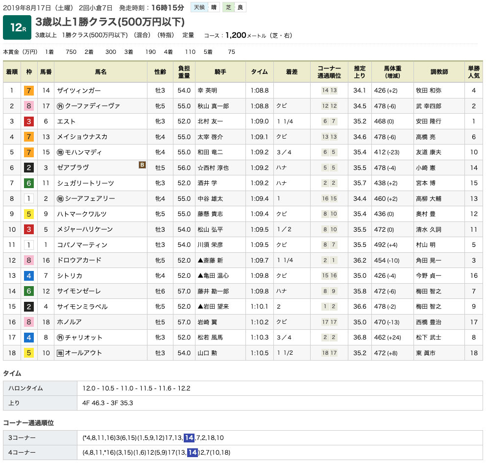 ザイツィンガー（ドリームジャーニー産駒）が大外一気を決めて2勝目