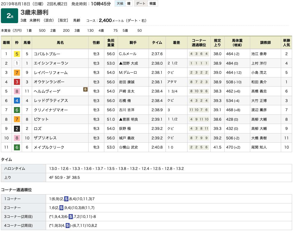 コバルトブルー（オルフェーヴル産駒）が力強い末脚で抜け出し初勝利