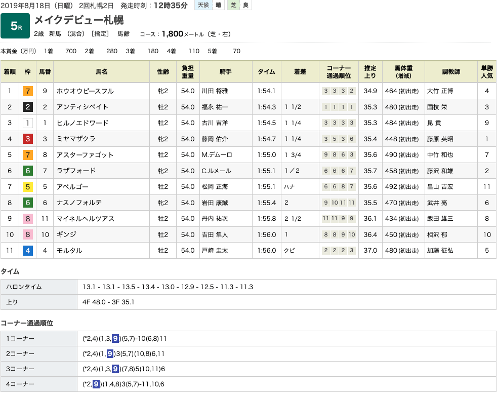 ホウオウピースフル（オルフェーヴル産駒）が新馬勝ち