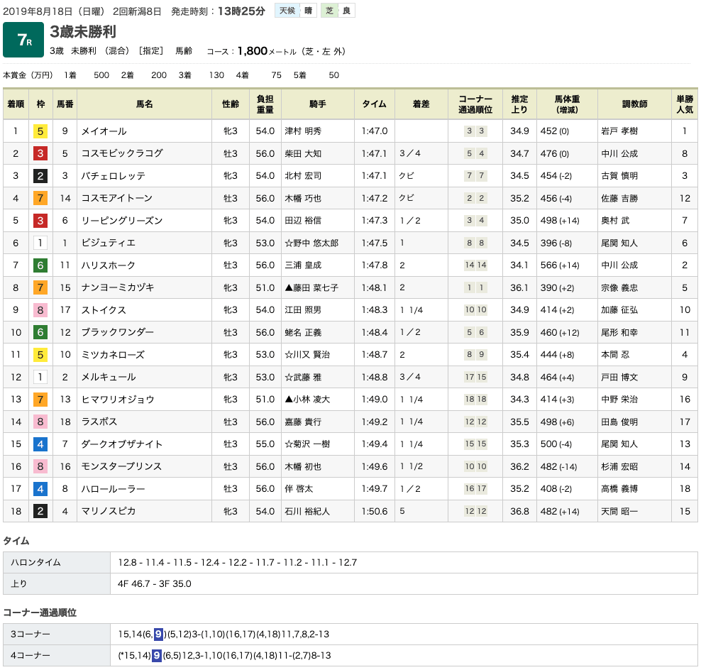 メイオール（オルフェーヴル産駒）が惜敗続きにピリオド打って初勝利