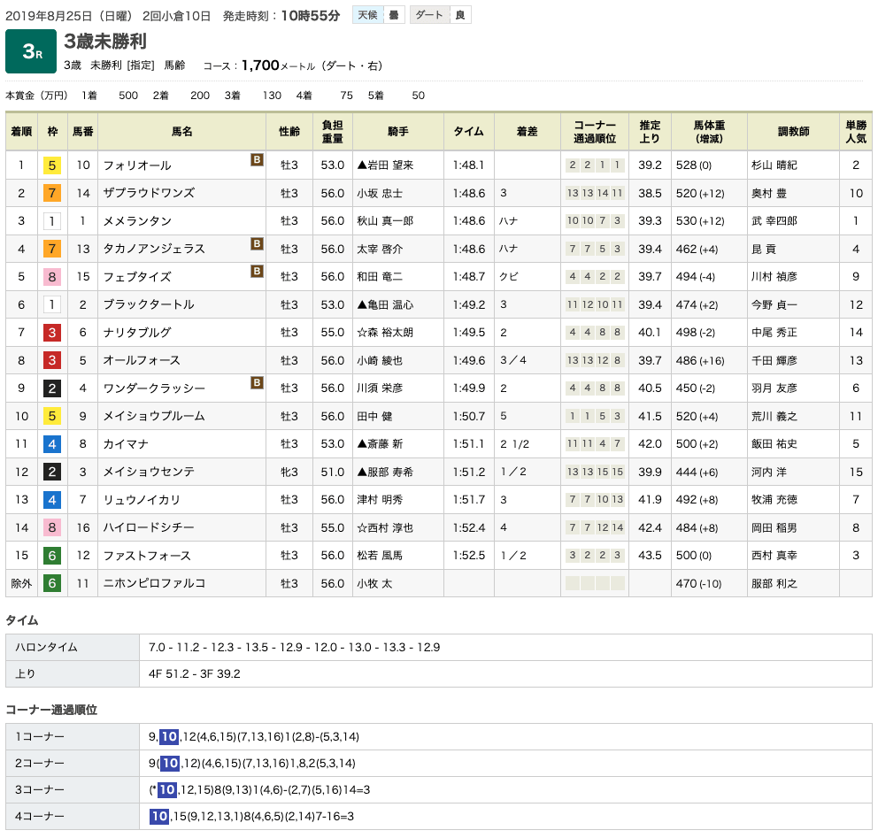 フォリオール（オルフェーヴル産駒）が岩田望来の強気な姿勢に応えて待望の初勝利