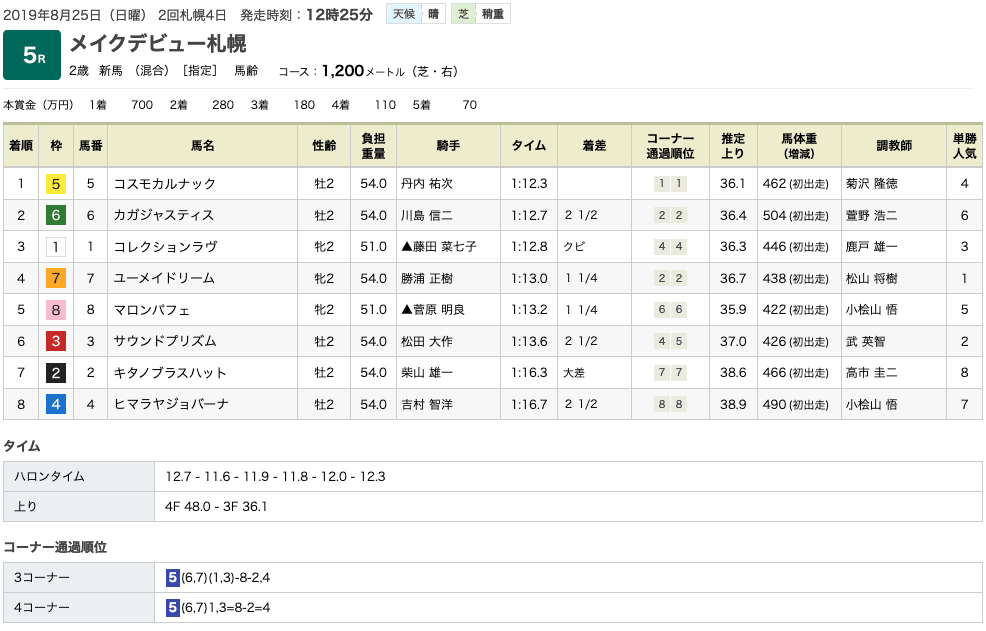 コスモカルナック（メジロマックイーン孫世代、ロゼッタ × キングヘイロー）が新馬勝ち