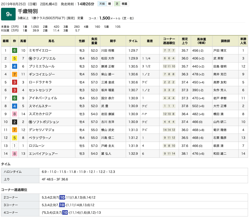 ミモザイエロー（オルフェーヴル産駒）が惜敗続きにピリオド打って2勝目