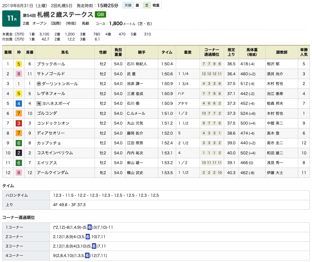 ブラックホールが札幌2歳S(GIII)を制覇。ゴールドシップ産駒はサトノゴールドとのワンツーフィニッシュで重賞初制覇