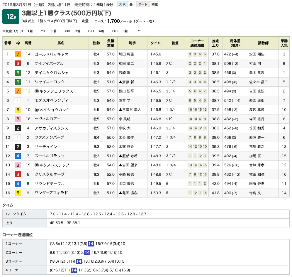 ゴールドパッキャオ（オルフェーヴル産駒）が2勝目