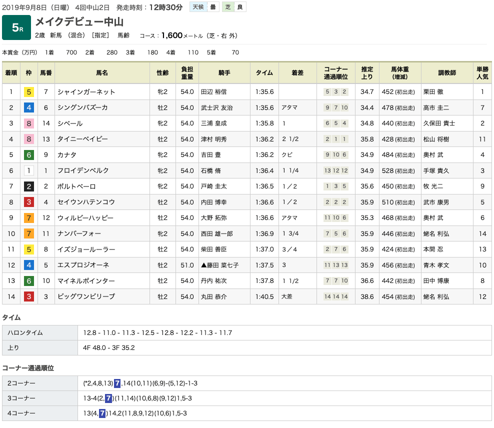 シャインガーネット（オルフェーヴル産駒）が新馬勝ち