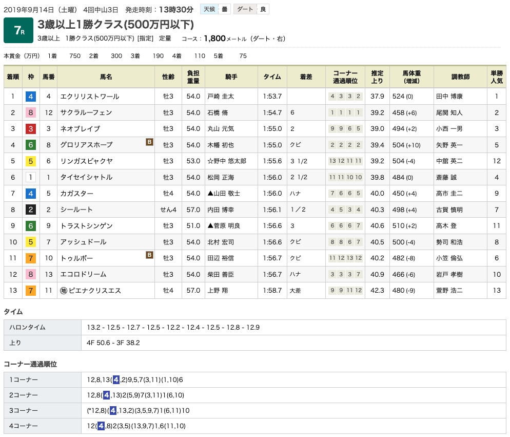 エクリリストワール（オルフェーヴル産駒）が圧勝で2連勝