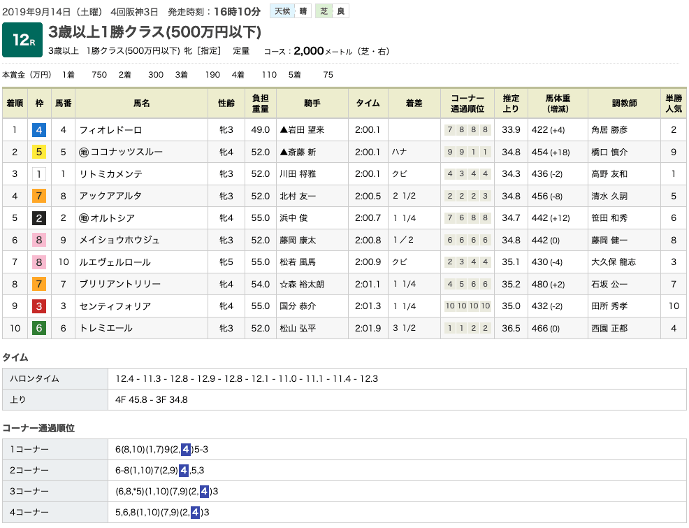 フィオレドーロ（オルフェーヴル産駒）が、スパッとキレて連勝