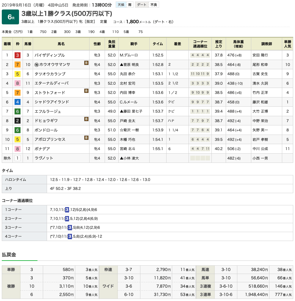 バイザディンプル（オルフェーヴル産駒）が休み明けでも快勝で2勝目