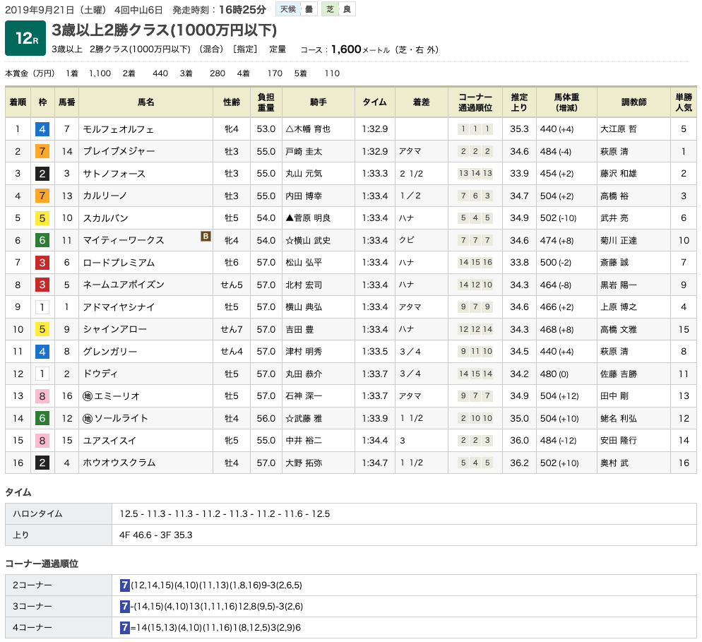 モルフェオルフェ（オルフェーヴル産駒）が逃げ切って3勝目