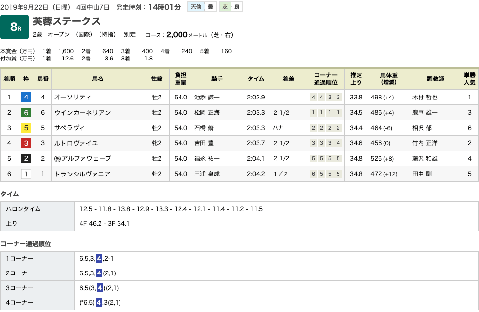 オーソリティ（オルフェーヴル産駒）が2戦目も文句なしの快勝で、クラシックロードへ歩み始める