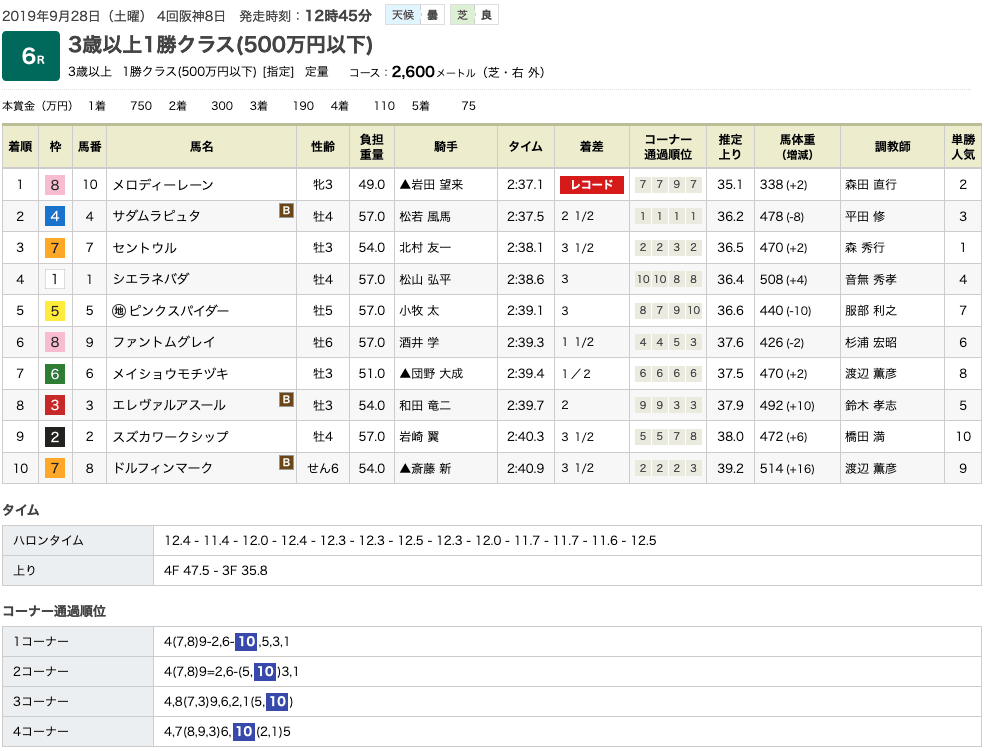 メロディーレーン（オルフェーヴル産駒）が、自身の持つ最小馬体重優勝記録を更新して2勝目