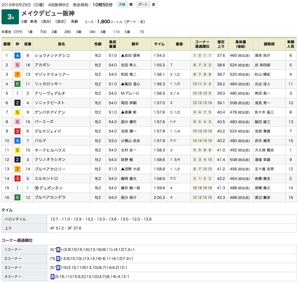 ショウナンナデシコ（オルフェーヴル産駒）が圧勝でデビュー戦勝利