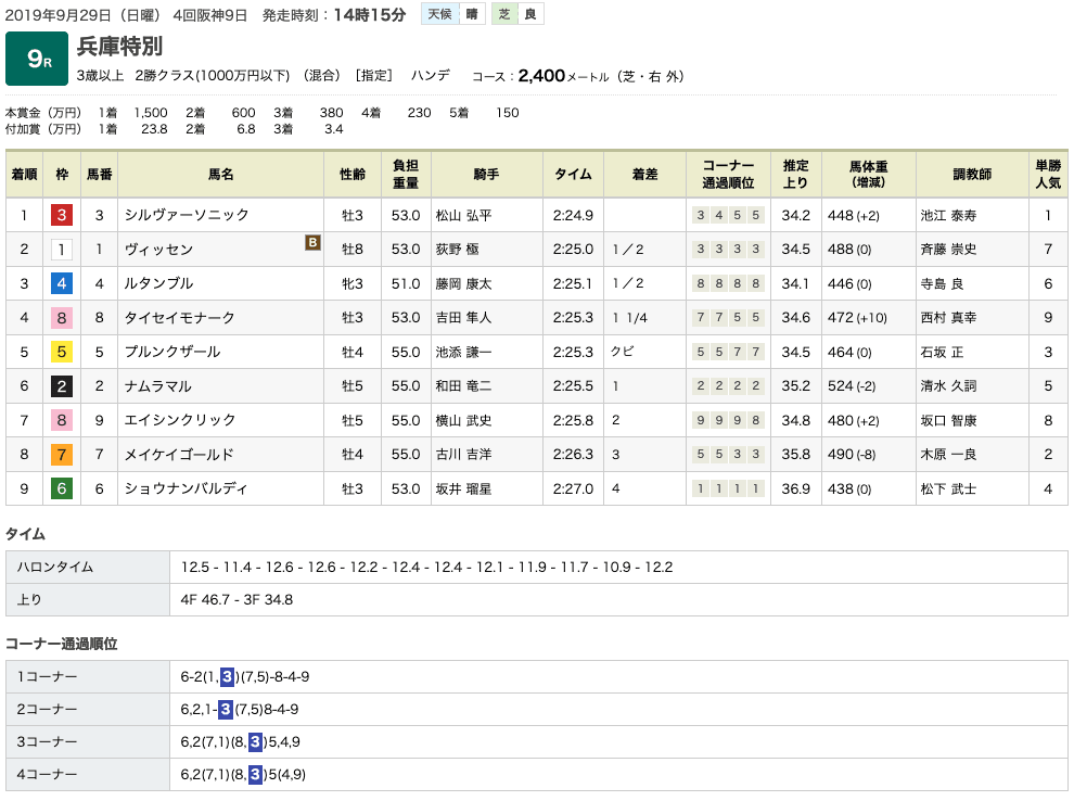 シルヴァーソニック（オルフェーヴル産駒）が3連勝。さぁ目指す舞台は？