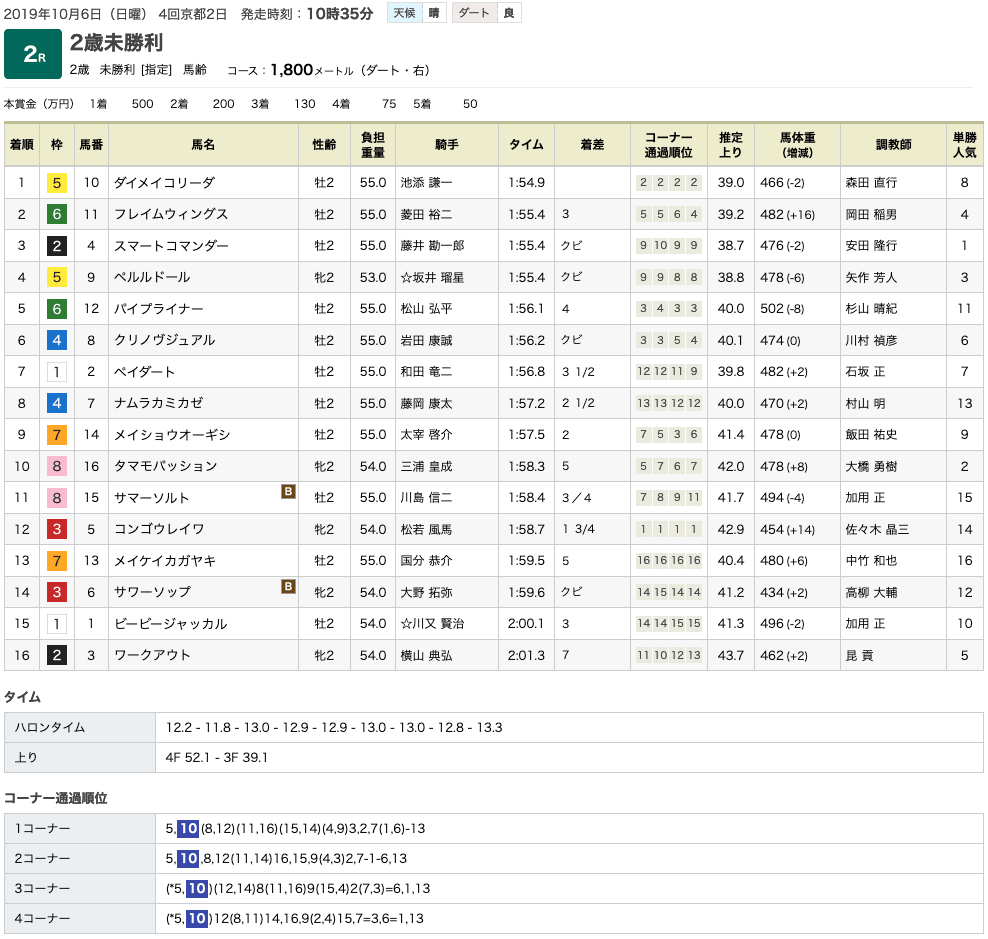 ダイメイコリーダ（メジロマックイーン曾孫世代、母ミラクルフラッグ）が圧勝で初勝利