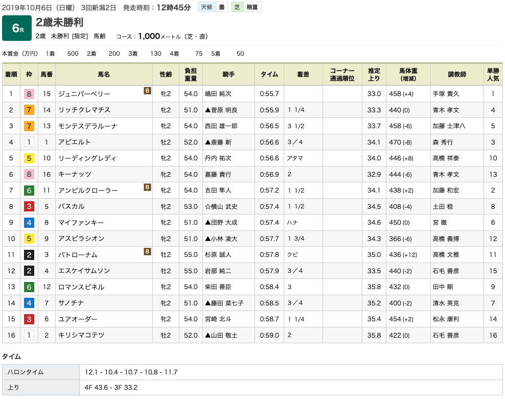 ジュニパーベリー（ゴールドシップ産駒）が直線芝1000m で初勝利